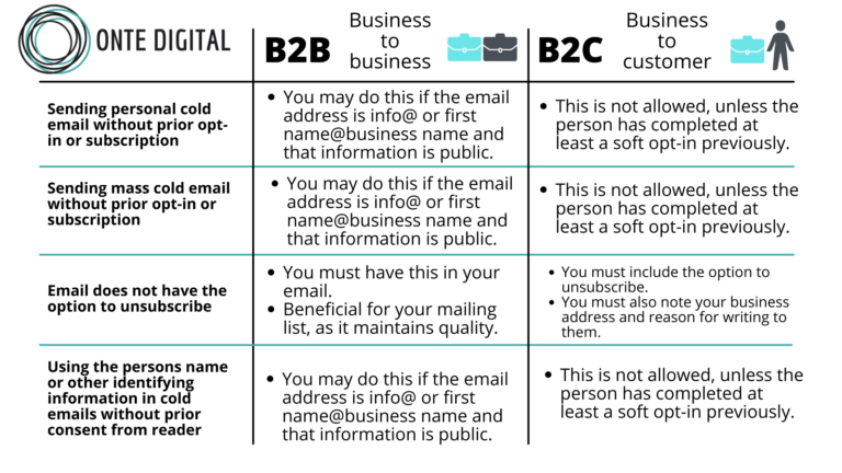 Differences between B2B and B2C GDPR regulations for email marketing